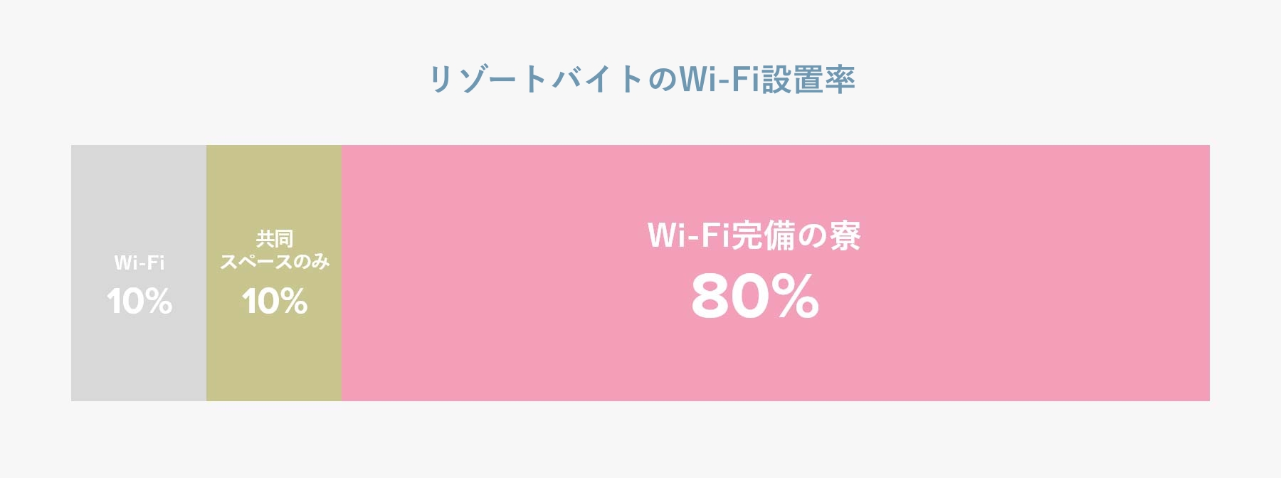 寮のWi-Fi設置率