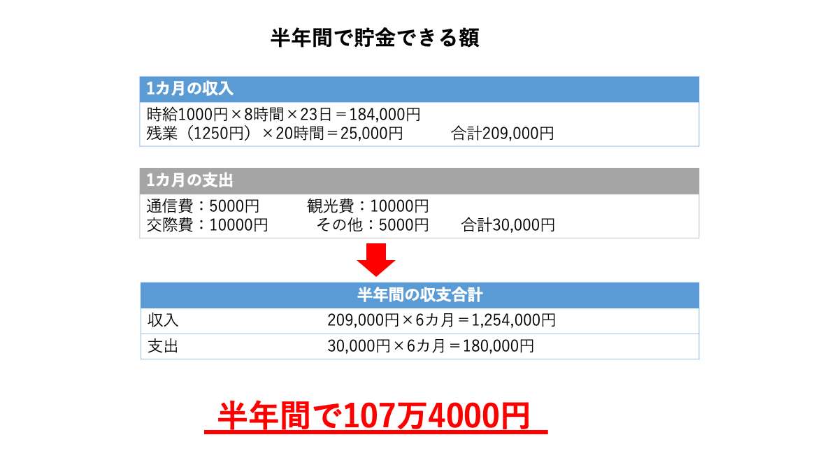 出費の固定費がほぼなくなる分、稼いだお金を貯金に回せる額が多いのはリゾートバイトの特徴となっています。