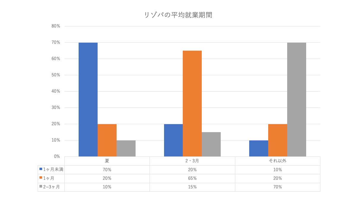 学生の長期休みの期間は1ヶ月未満の短期が多くなっているなど、季節によって働く期間のトレンドも変わっています。