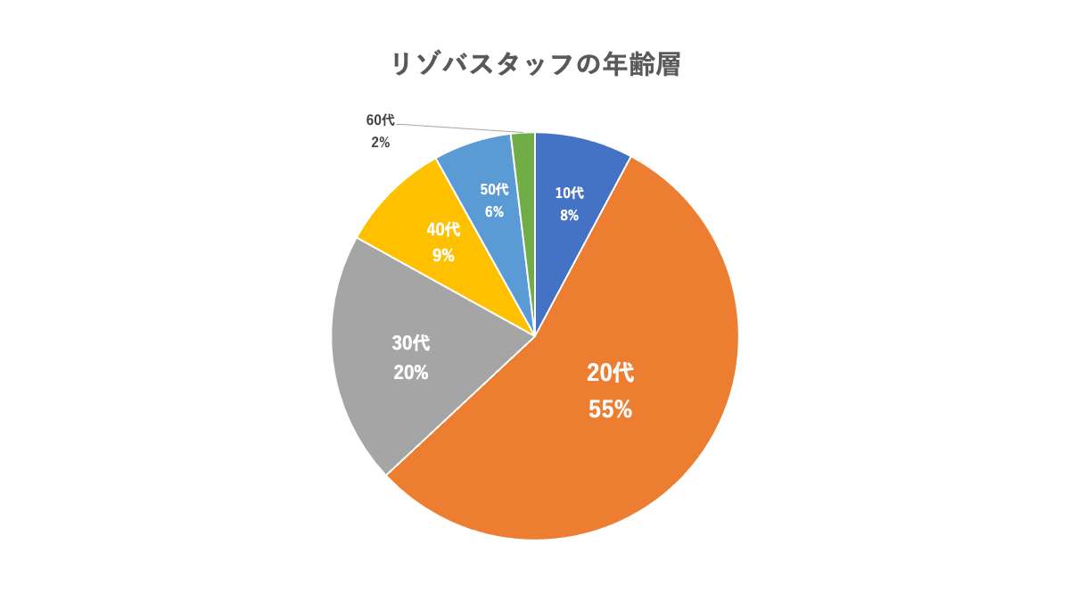 20代、30代の若いスタッフが過半数を占めています。