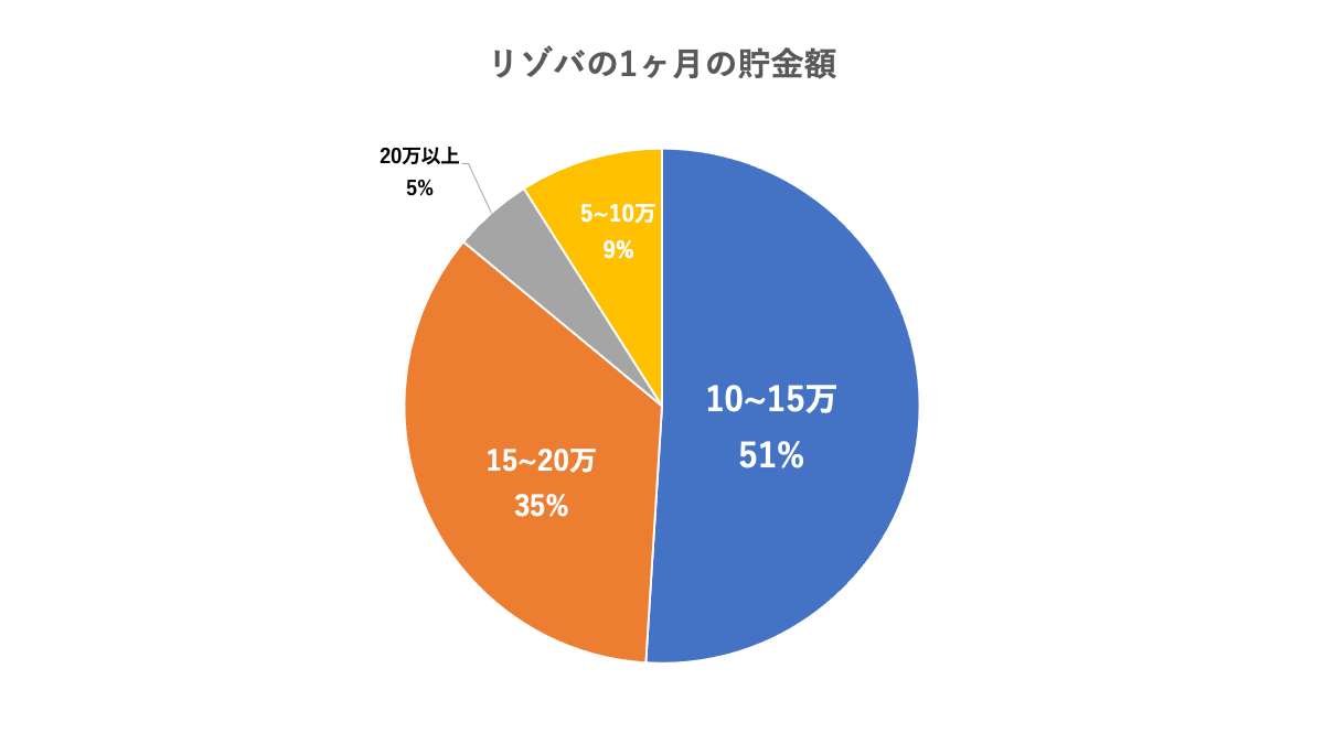 収入に対して、貯金に回せkids歩金額が多いことがリゾバの特徴です。