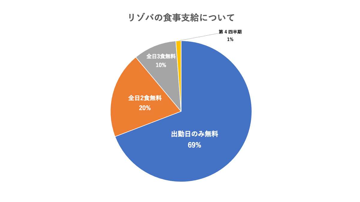 3食全て無料のケースは稀なので、少しは食費も考えておきましょう。