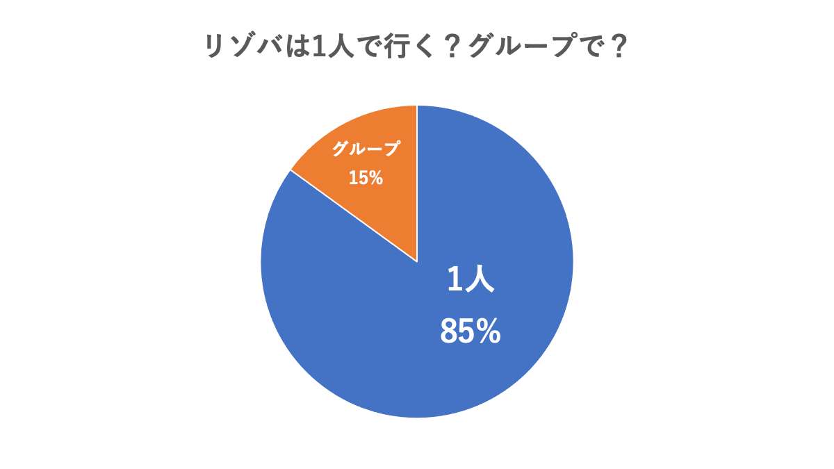 大体の方が1人で行っていることがわかります。現地でのさまざまな出会いもましたらの醍醐味です。