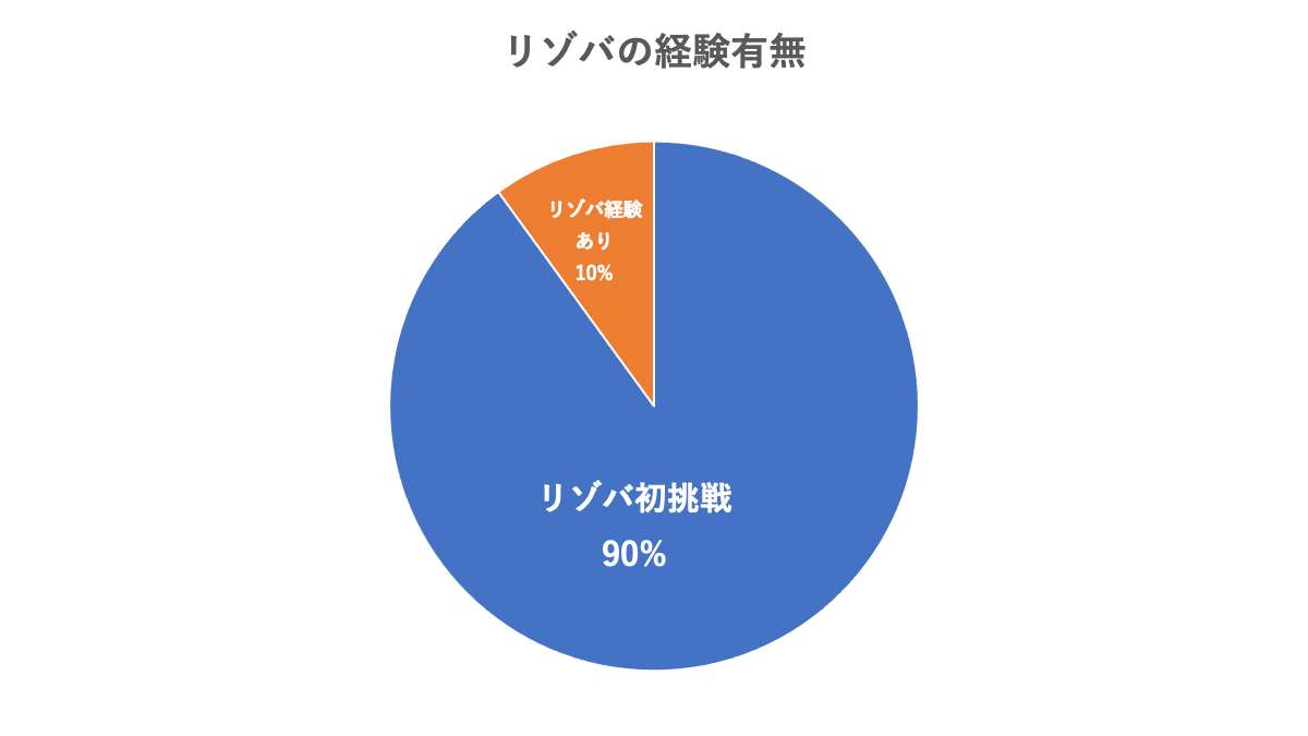 ほとんどの方がリゾバ初挑戦です。経験がない方も派遣会社の担当者が働けるところを探してくれるはずです。