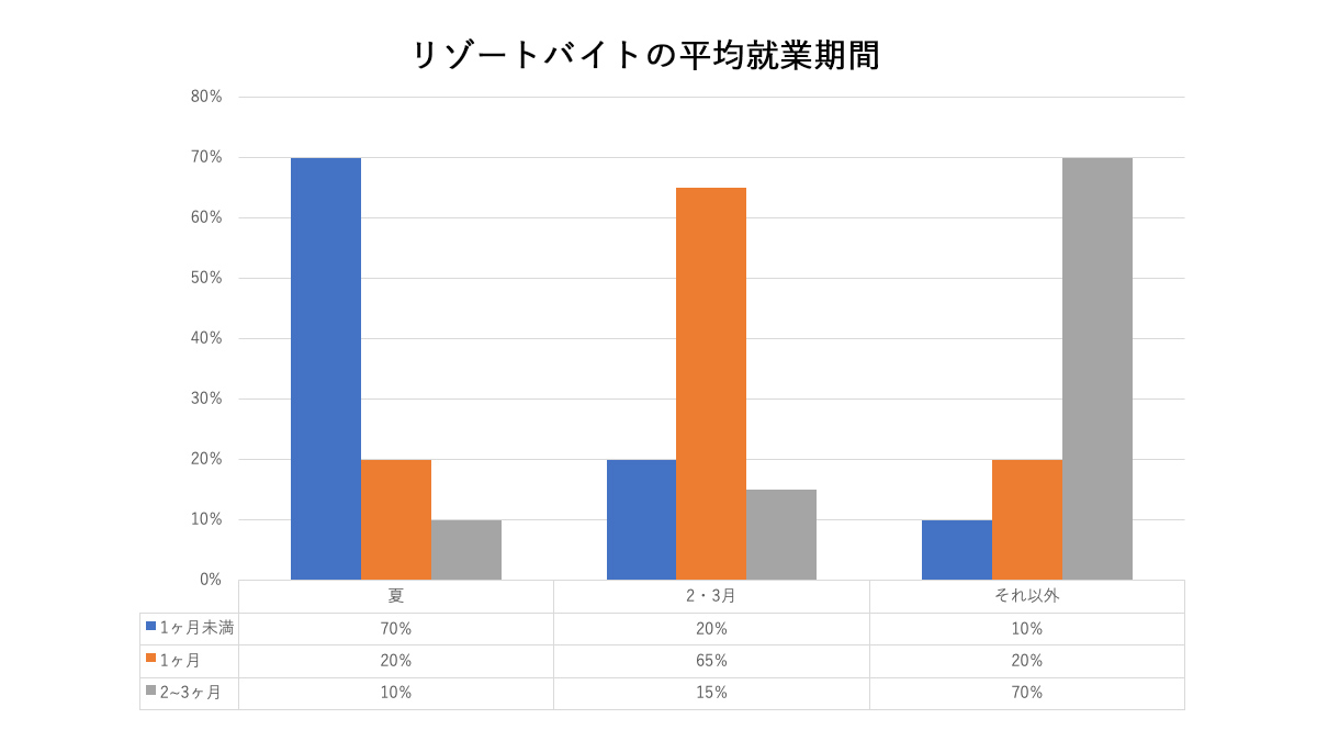 学生の長期休みの期間は1ヶ月未満の短期が多くなっているなど、季節によって働く期間のトレンドも変わっています。