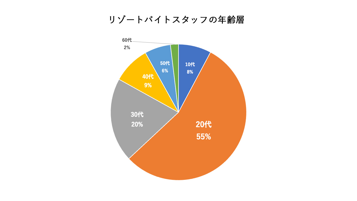 20代、30代の若いスタッフが過半数を占めています。