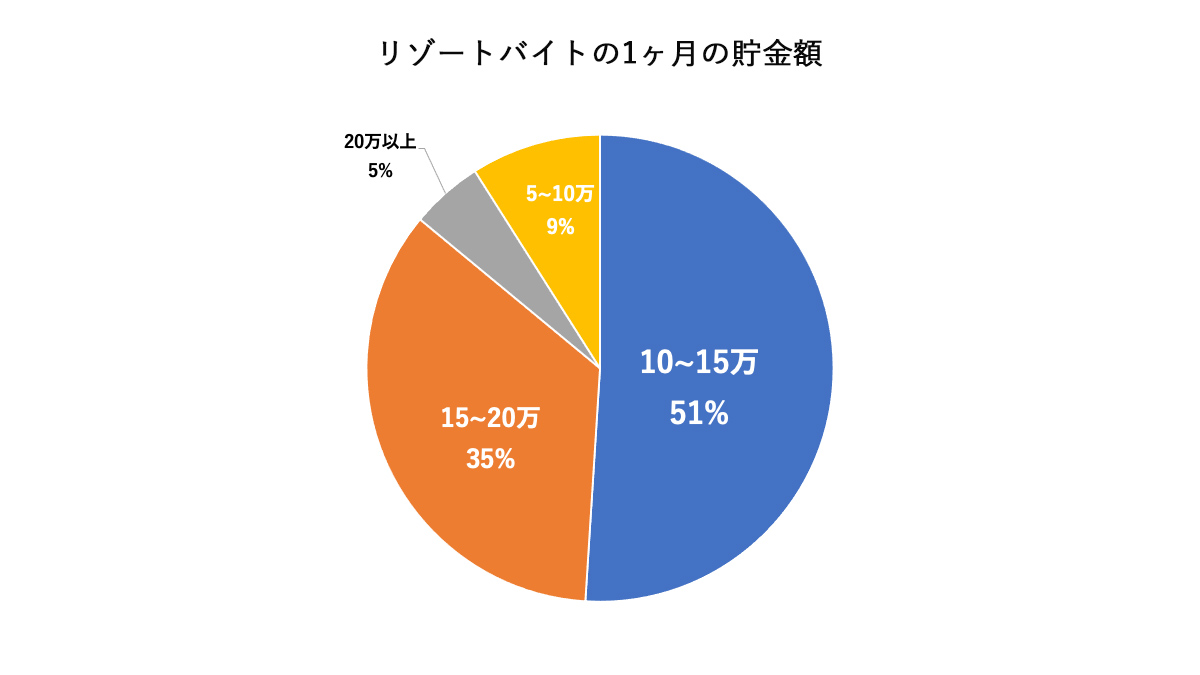 収入に対して、貯金に回せkids歩金額が多いことがリゾートバイトの特徴です。