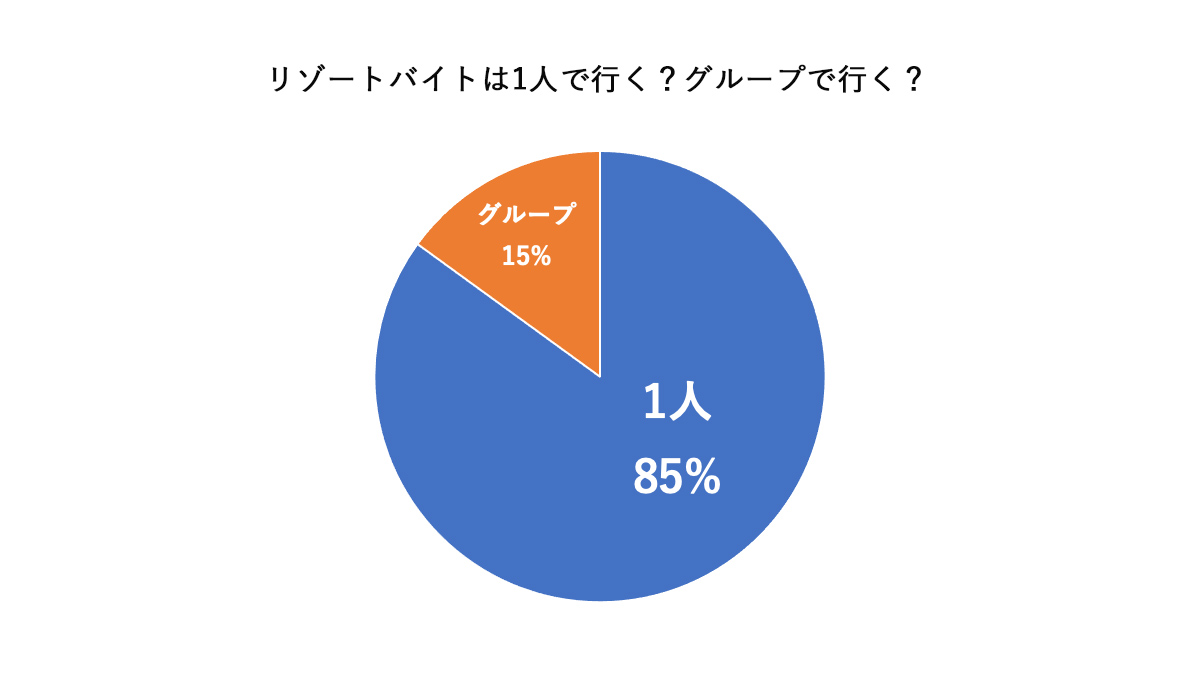 大体の方が1人で行っていることがわかります。現地でのさまざまな出会いもましたらの醍醐味です。