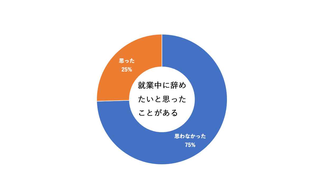 実はリゾートバイトに行った人たちの大半が辞めたいと思うことなく過ごせています。