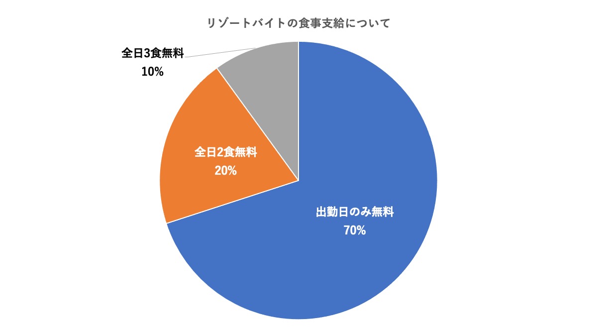 3食全て無料のケースは稀なので、少しは食費も考えておきましょう。