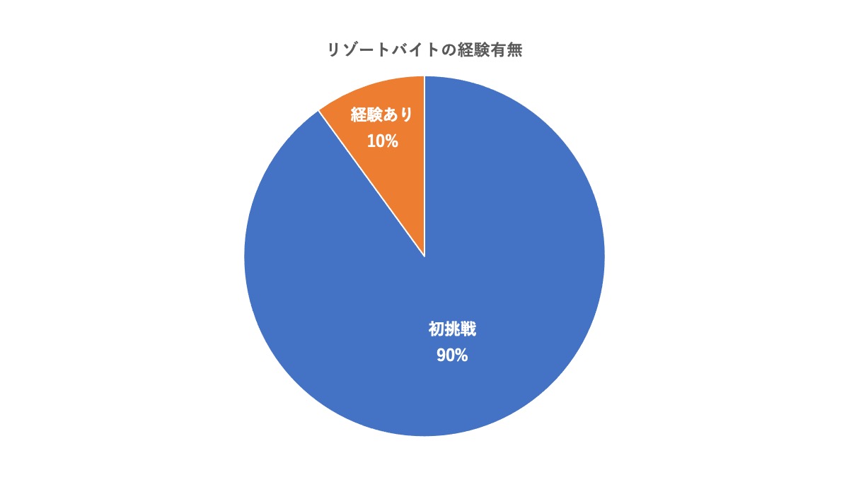 ほとんどの方がリゾートバイト初挑戦です。経験がない方も派遣会社の担当者が働けるところを探してくれるはずです。