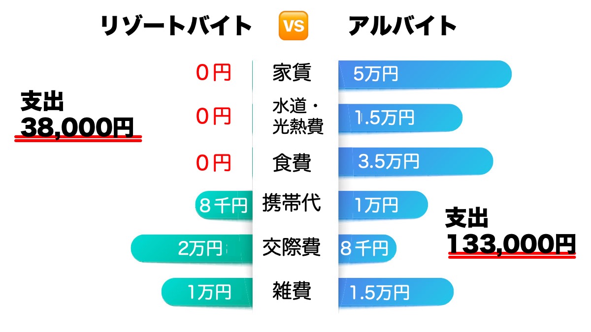 家賃等の固定費が一切なくなることで、支出に大きな差が生まれています。（飲み会などは食費ではなく、交際費に含んでいます）