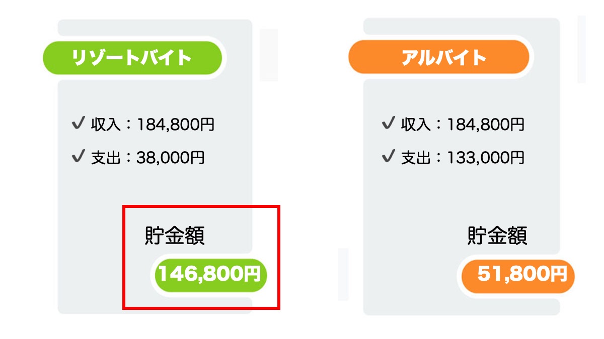 リゾートバイトとアルバイトの貯金額の一例です。あくまで一例ですが、リゾートバイトは収入のほとんどを貯金に回す事が可能となっています。