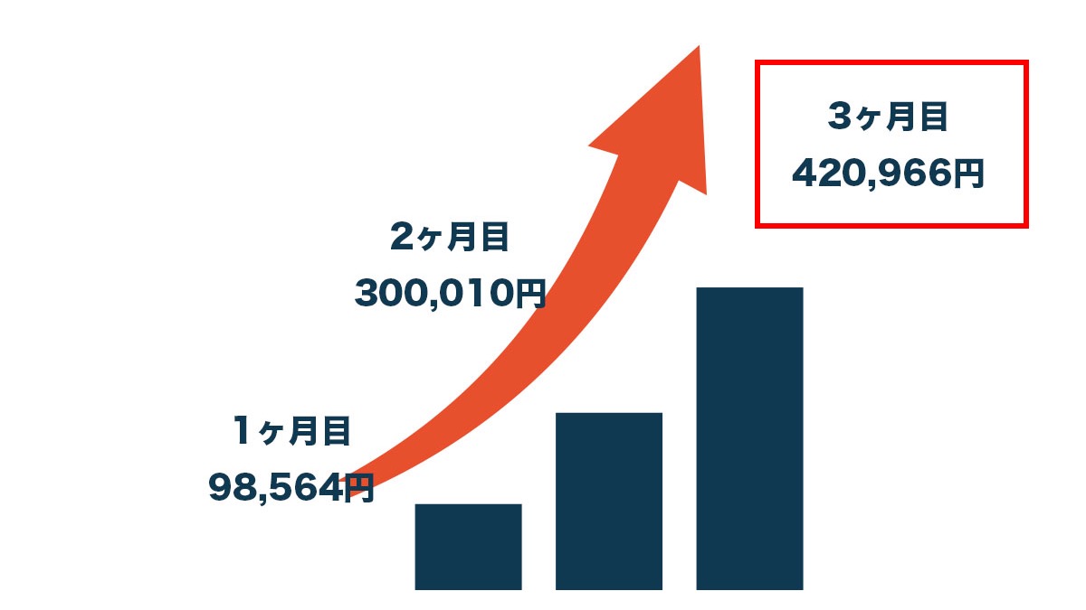 特に節約することなく3ヶ月で42万円貯金できています。単純計算で半年で100万円近く貯金をする事ができます。