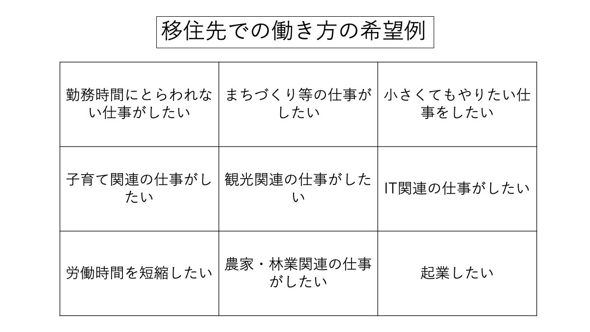 移住先で転職を考えている方の一般的な希望例です。