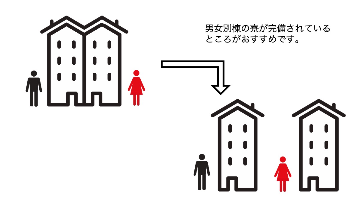 異性トラブルが心配な方は、男女別棟になっている寮がある施設を選択すると良いかもしれません。