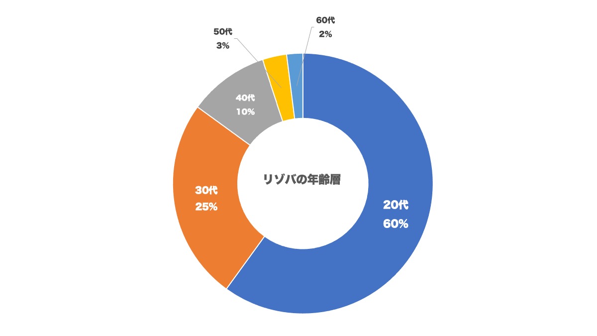 リゾバ全体での応募割合です。職場には様々な派遣会社からスタッフが集まるので、正確な情報を得るのは難しいかもしれません。