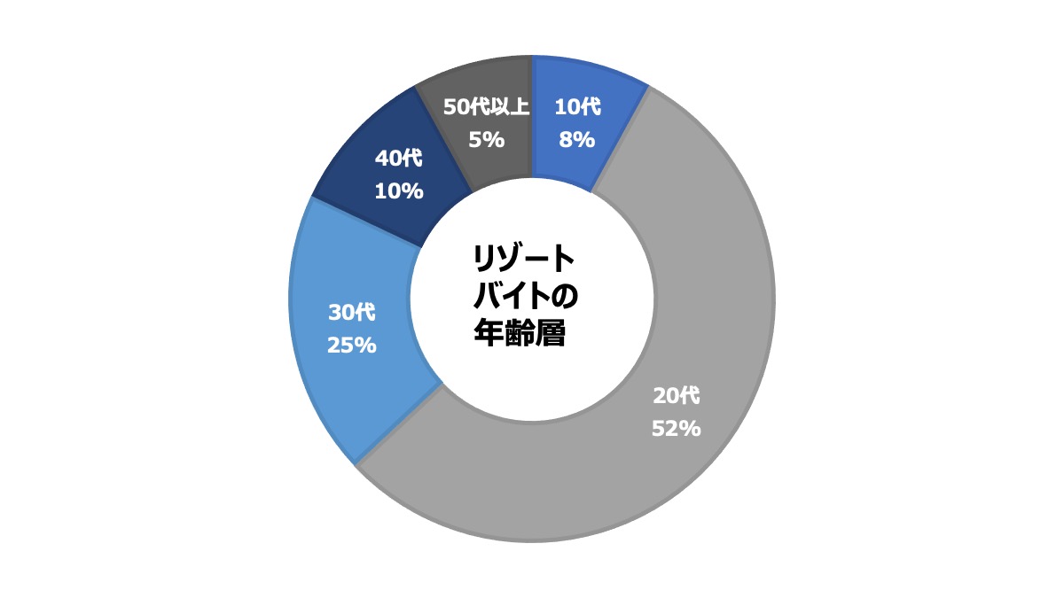 リゾートバイト全体での応募割合です。職場には様々な派遣会社からスタッフが集まるので、正確な情報を得るのは難しいかもしれません。