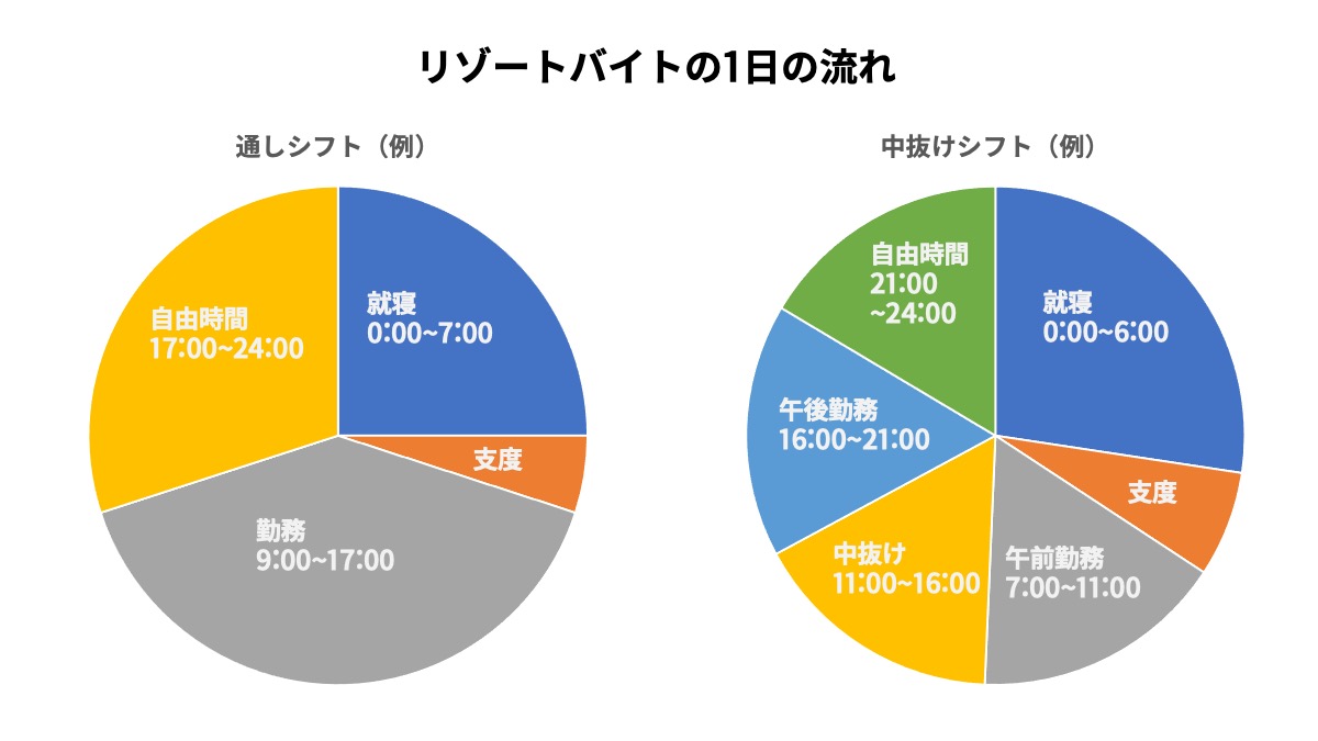 通しシフトと中抜けシフトの一例です。