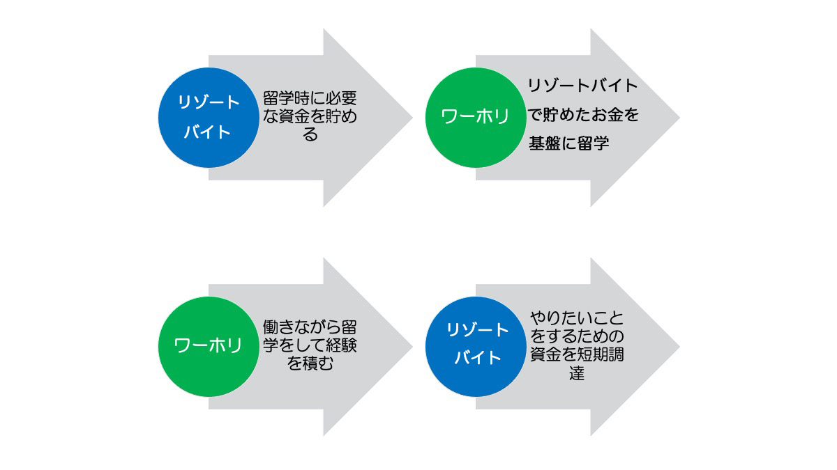 リゾートバイトとワーホリの併用で充実した留学を実現するケースもあります。