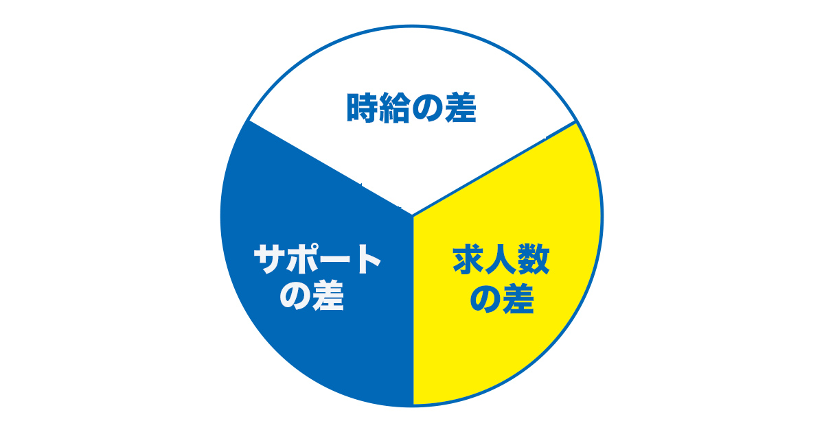 大きくはこの3つですが、他にも派遣会社ごとに違いがあるので、知りたい方は実際に問い合わせをしてみると良いでしょう。