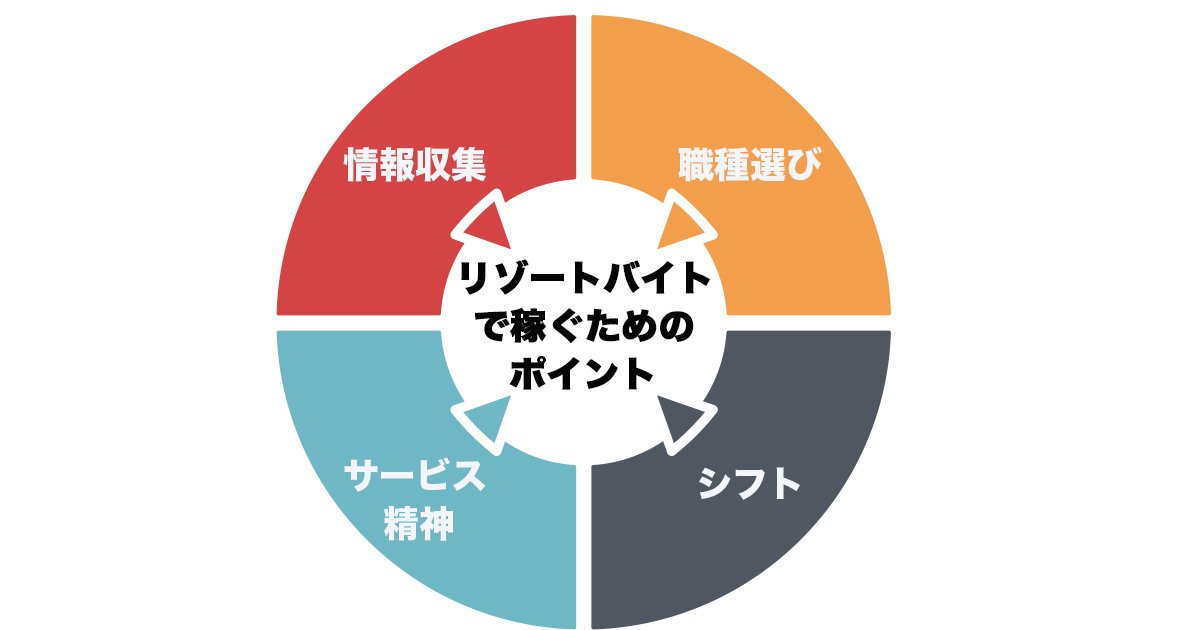 リゾートバイトで働き始める前に、ポイントをチェックしておきましょう。