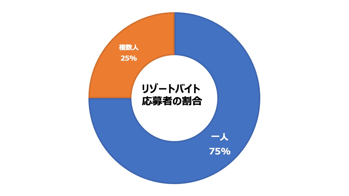 学生が長期休みにグループで応募することが多く、一般の応募者のほとんどが一人で応募をしています。