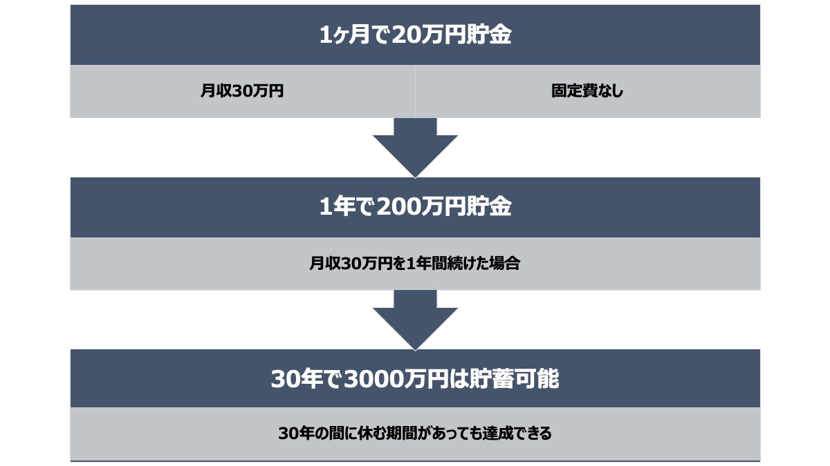 固定費が抑えられる分、効率的に貯蓄を増やしていくことが可能です。