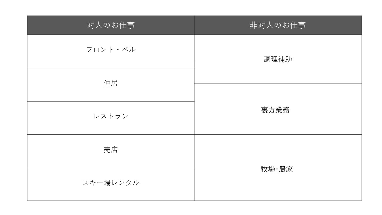 リゾートバイトは職種が豊富にあるので、対人・非対人で分けてもいくつか選択肢があります。