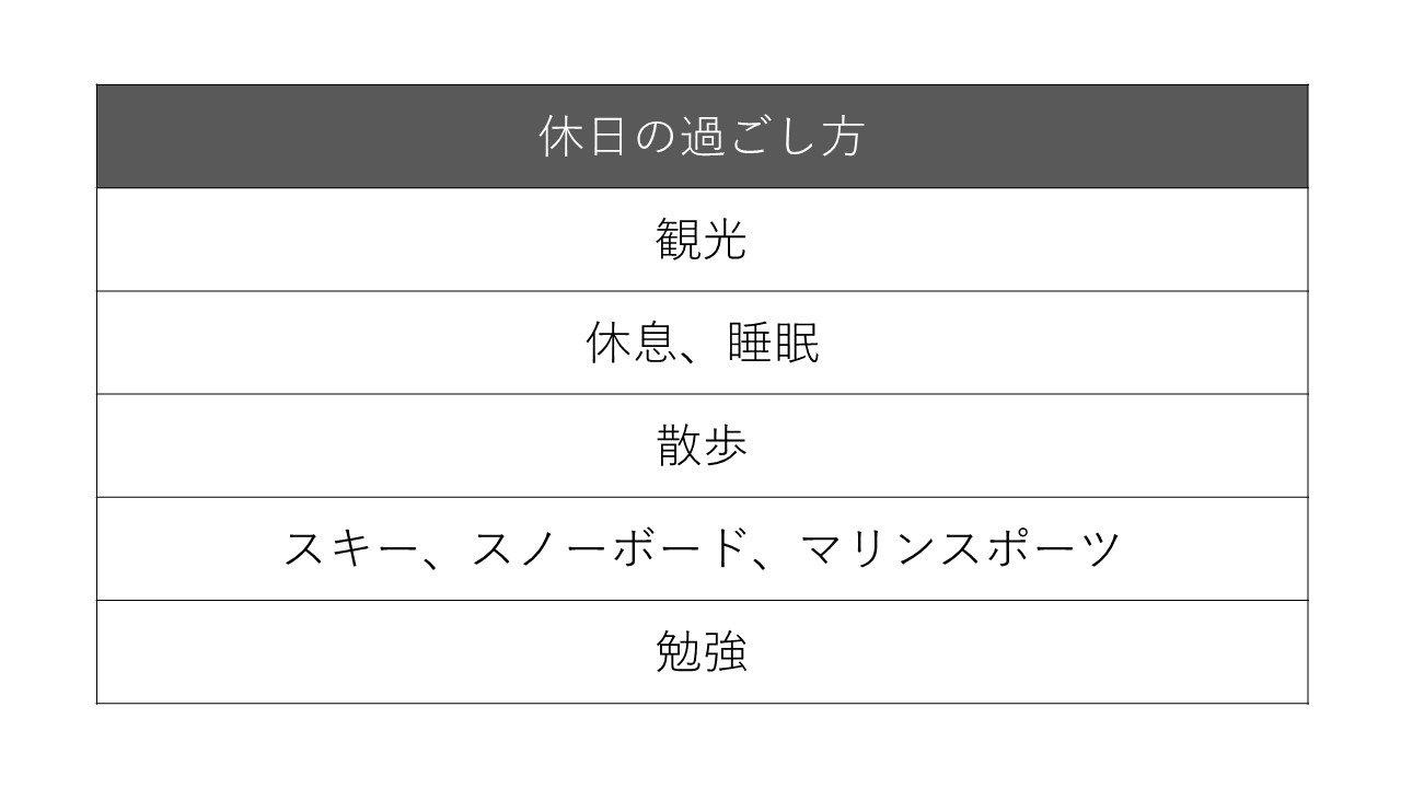 お休みの日も充実させることで、より良いリゾートバイトライフが送れます。