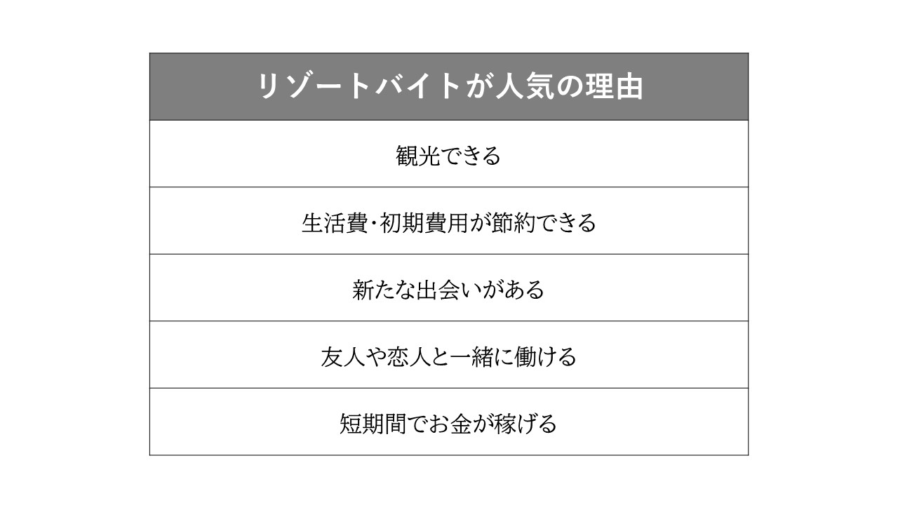 様々なメリットがある点が、リゾートバイト人気の理由です。