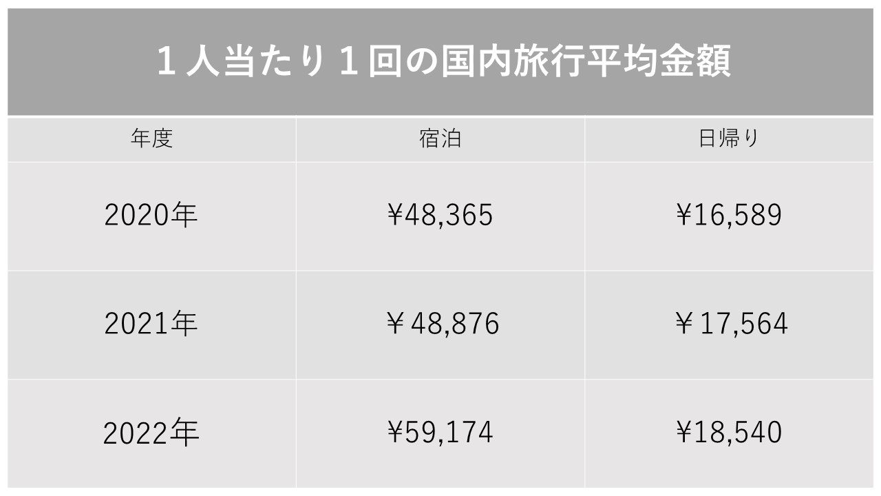 2020年から1人当たりの旅行にかける金額は、年々増加傾向にあります。