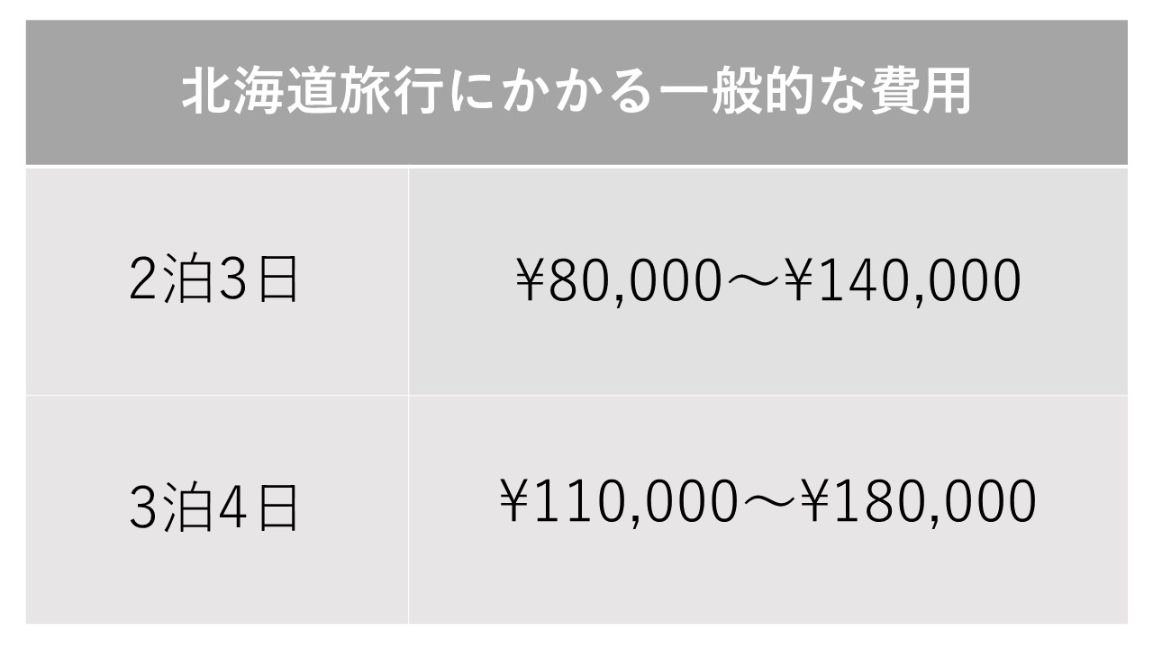 北海道は観光地やグルメなど見所が沢山あり、移動には飛行機を使うため平均より費用がかかる傾向にあります。