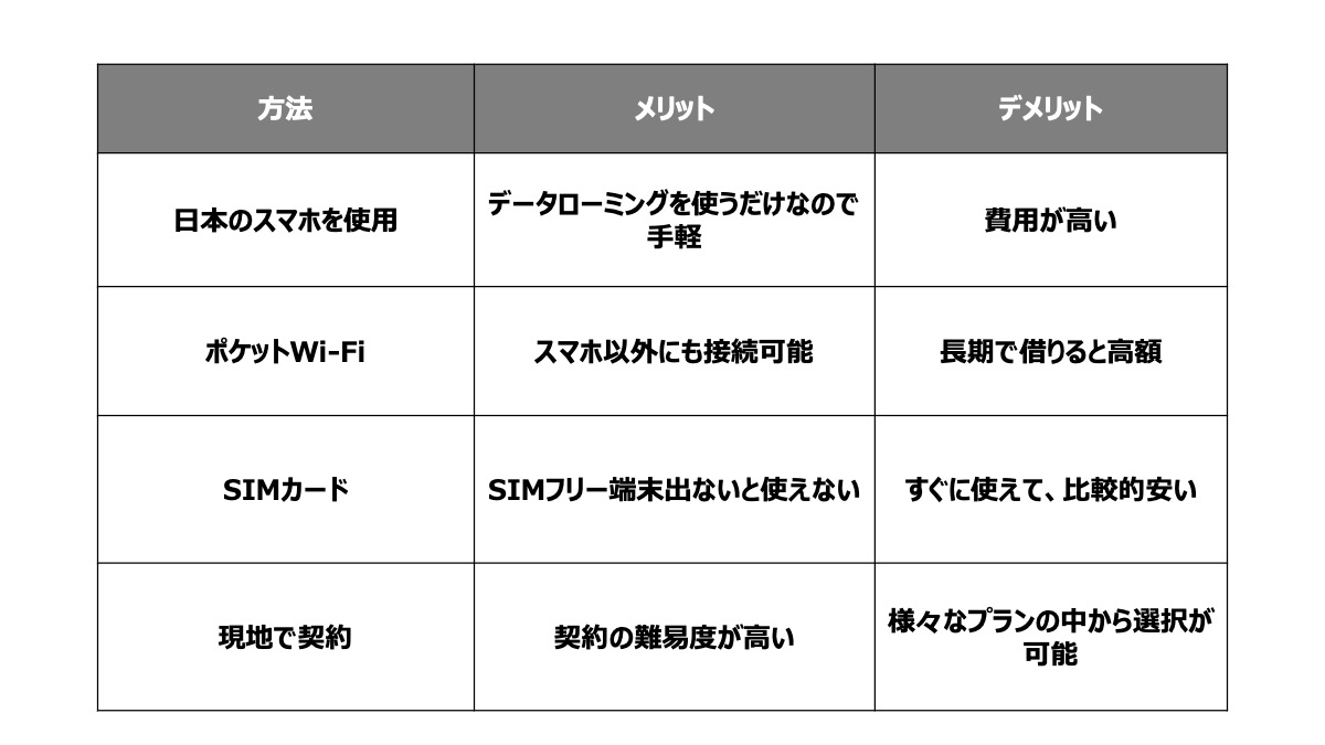 費用を抑えたい方は、フリーWi-Fiのみを使用する方法もあります。