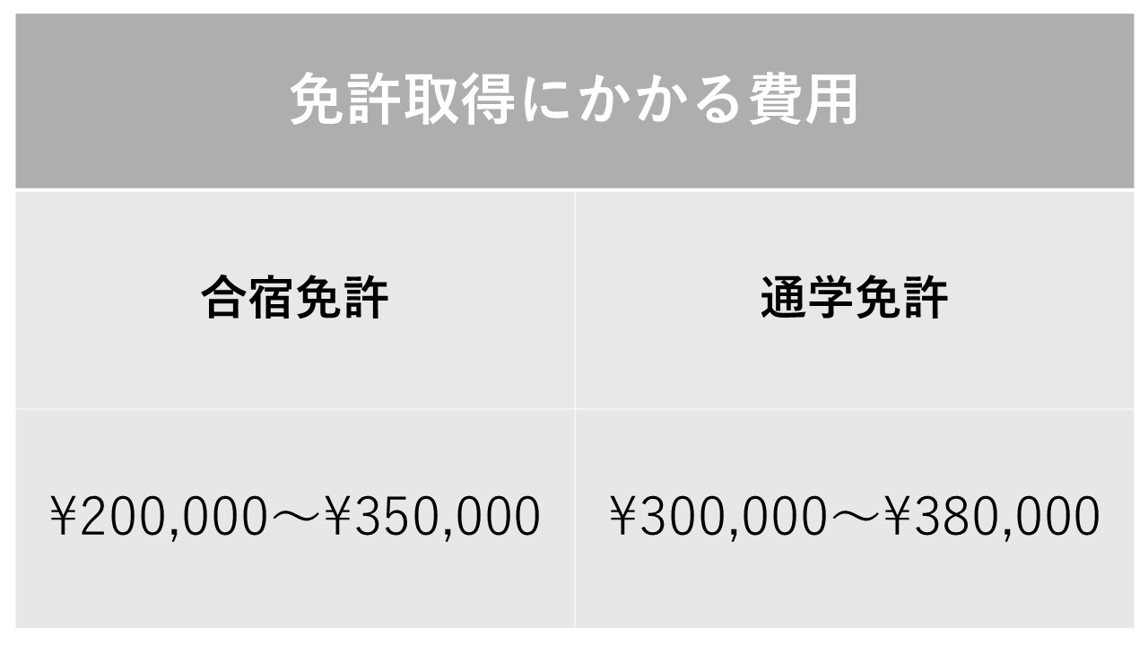時期や内容により、合宿免許が¥100,000程度お得になる場合があります。
