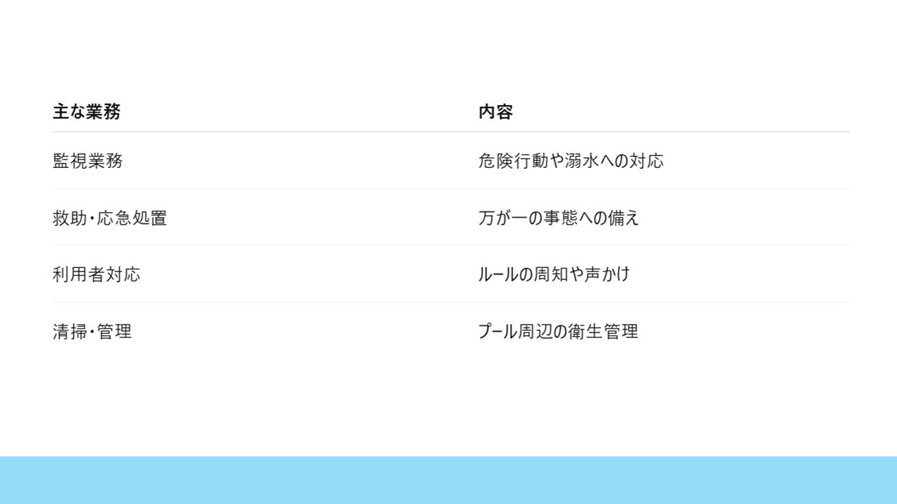 プールサイドに立っているだけではなく、人の命や安全を守る重要な仕事内容となっています。