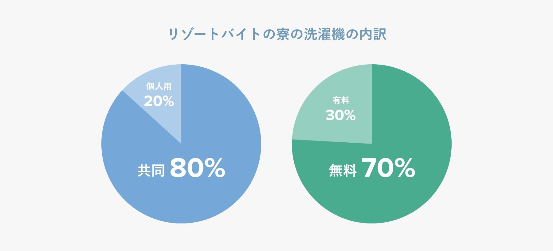 寮の洗濯機の内訳