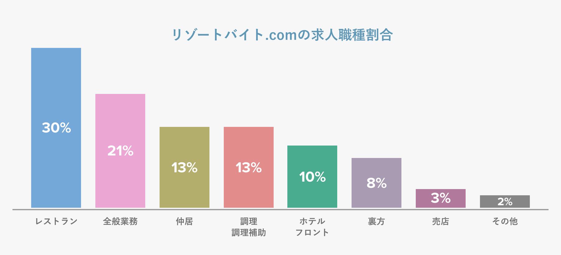 リゾートバイト.comの求人職種割合